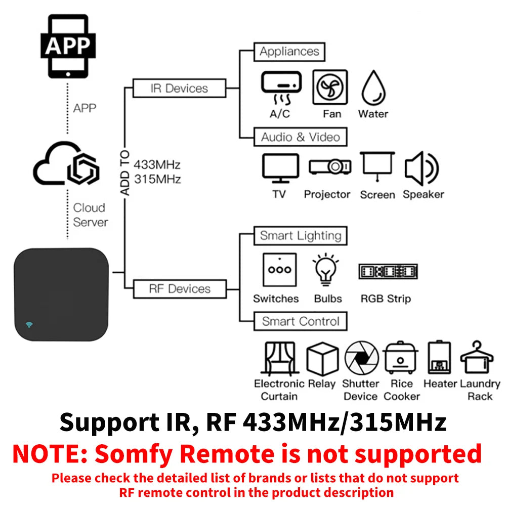 Tuya Smart WiFi IR & RF Universal Remote